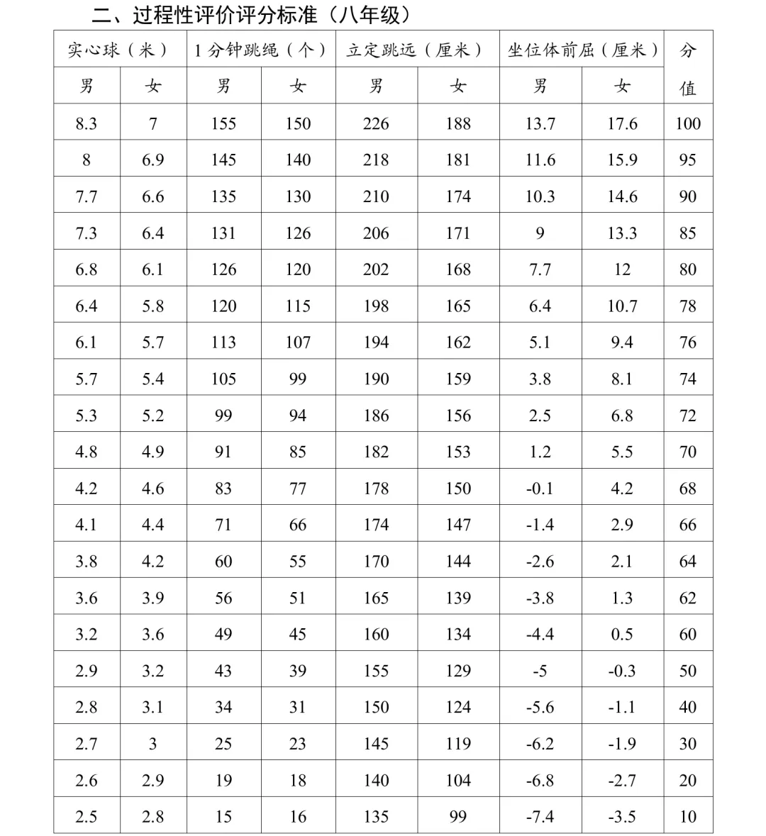 【中考备考】河南一地2026年中招体育考试项目及评分标准确定 第9张