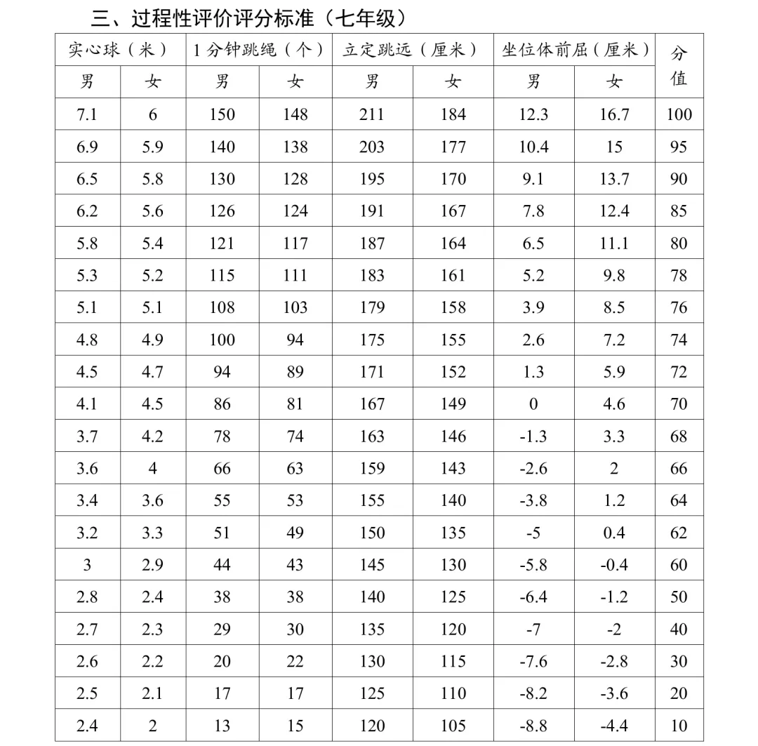 【中考备考】河南一地2026年中招体育考试项目及评分标准确定 第10张