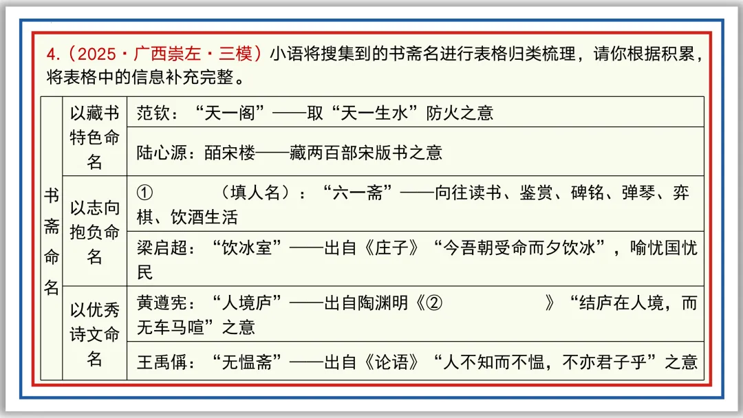 中考一轮11:文学文化常识(下)PPT 收藏版 第20张