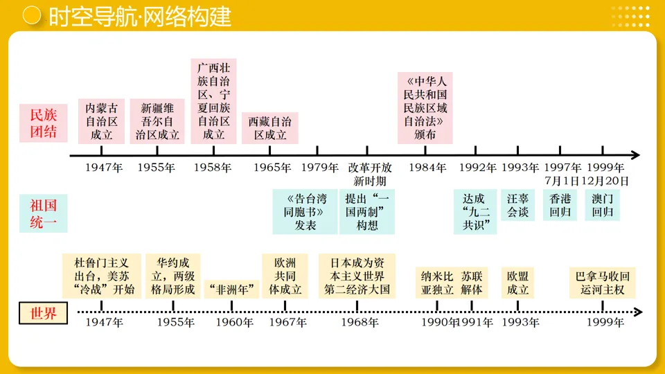 【中考复习】|专题19:民族团结与祖国统一 第7张
