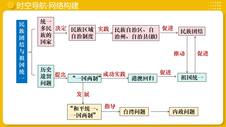 【中考复习】|专题19:民族团结与祖国统一 第8张