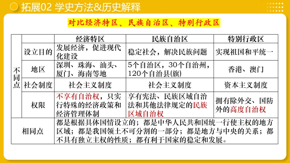 【中考复习】|专题19:民族团结与祖国统一 第25张