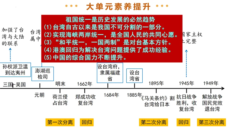 【中考复习】|专题19:民族团结与祖国统一 第33张