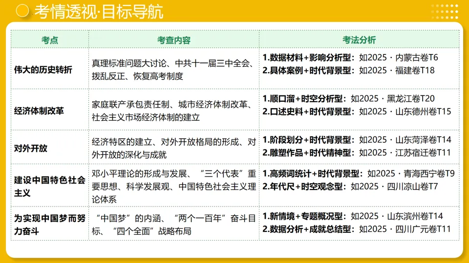 【中考复习】|专题18:中国特色社会主义道路 第4张