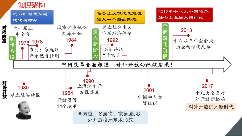 【中考复习】|专题18:中国特色社会主义道路 第7张