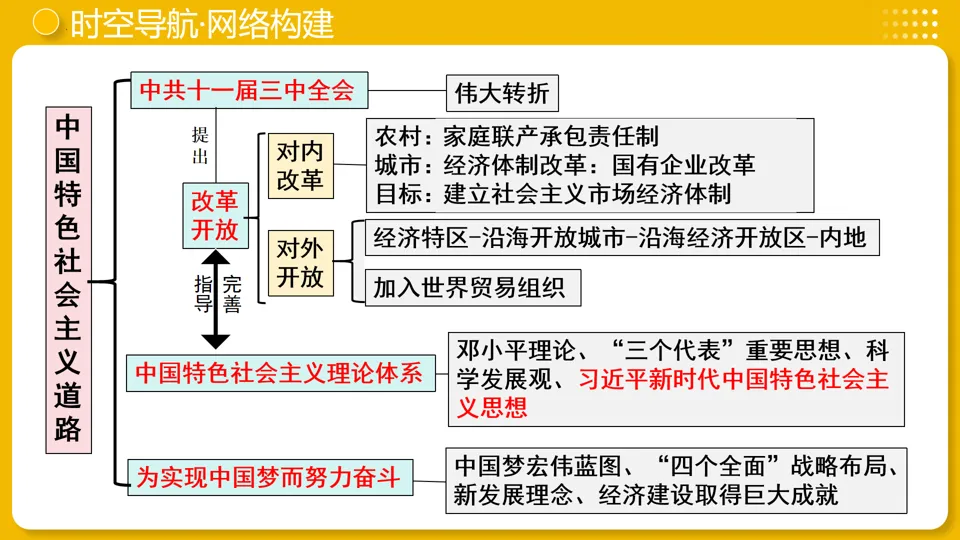 【中考复习】|专题18:中国特色社会主义道路 第8张