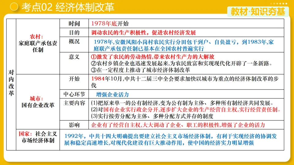 【中考复习】|专题18:中国特色社会主义道路 第13张