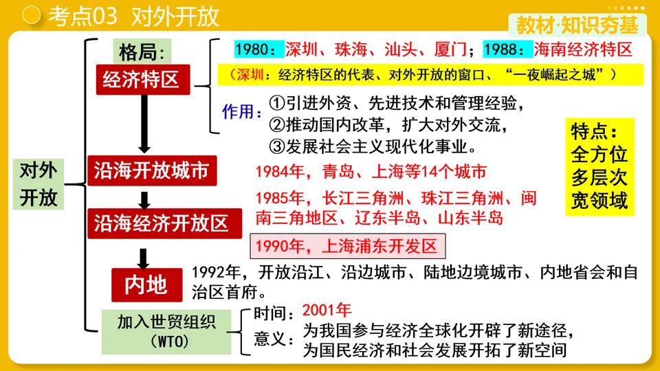 【中考复习】|专题18:中国特色社会主义道路 第16张