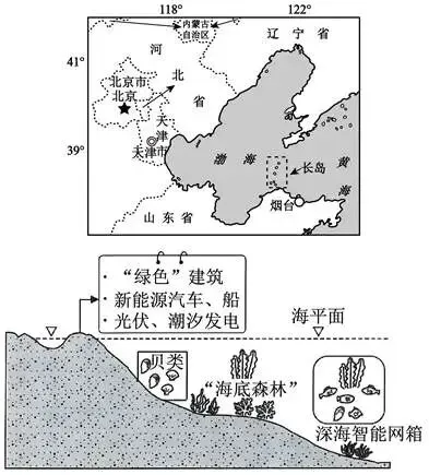 打卡真题 | 长岛生态产业发展(1918) 第4张