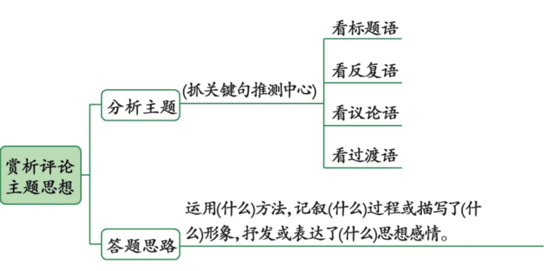 中考语文复习易错集——易错点07记叙文之主旨情感 第1张