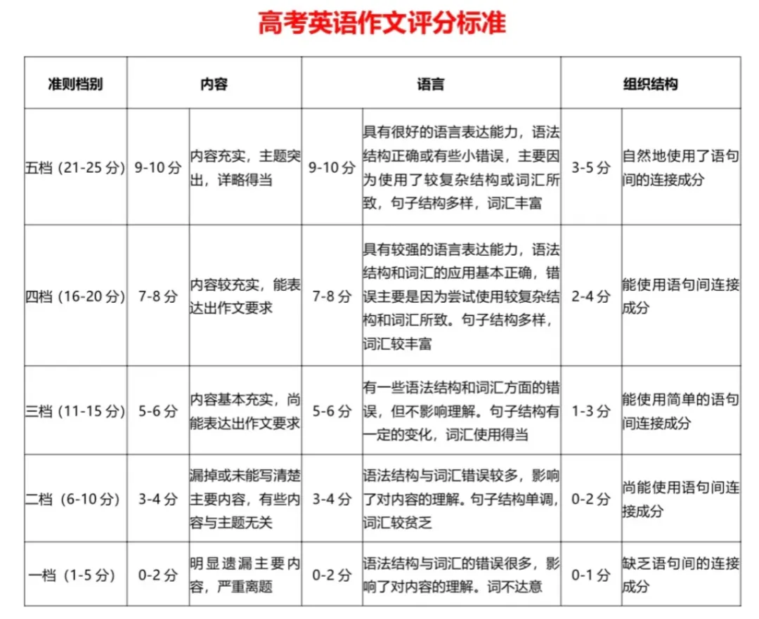 历年天津高考英语作文真题及官方版范文汇总(附评分标准) 第29张