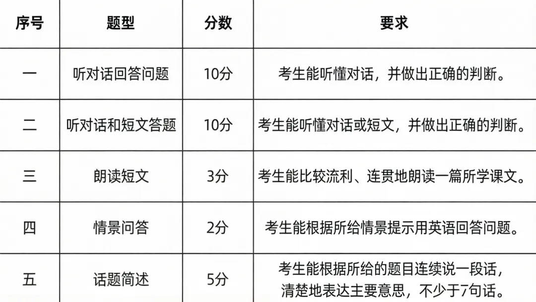 注意!2026苏州中考英语听口考试有变!难度增加,最新时间要求全解析! 第1张