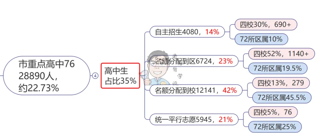 中考自招这条路,充满诱惑和喧嚣,一定要认清自己的方向 第5张