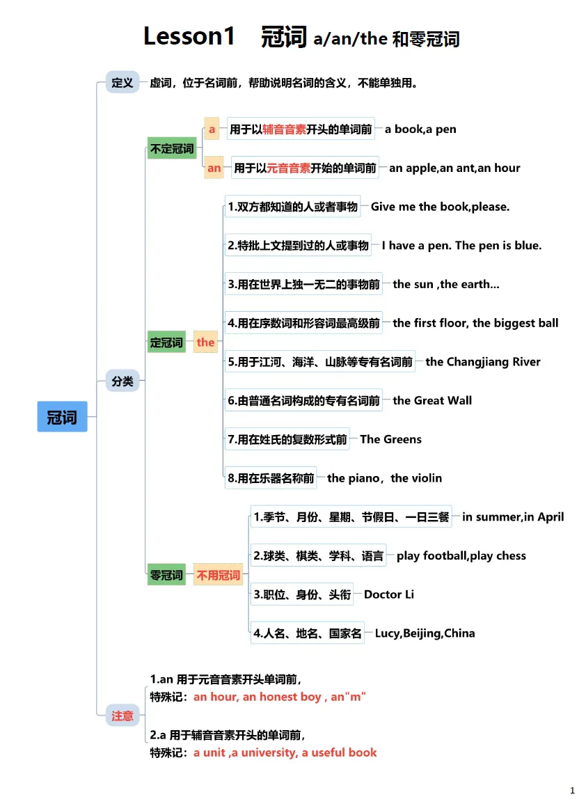 小学英语语法专项训练+小学英语语法真题演练 第6张