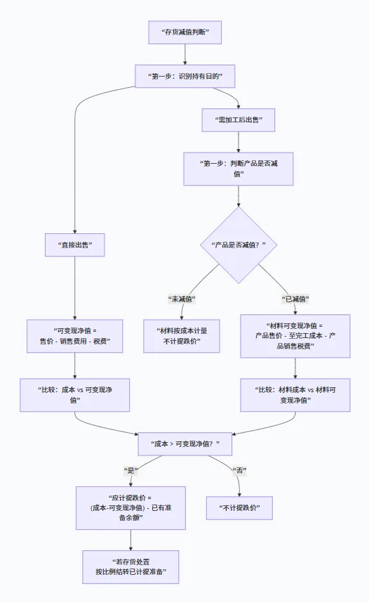存货跌价准备:从一道真题看透会计谨慎性原则 第1张