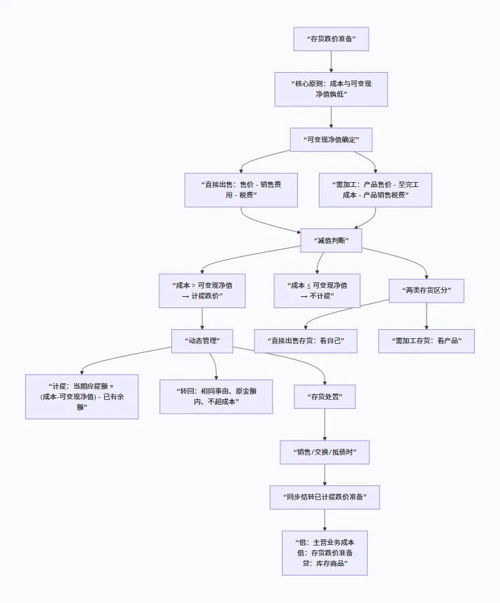存货跌价准备:从一道真题看透会计谨慎性原则 第2张