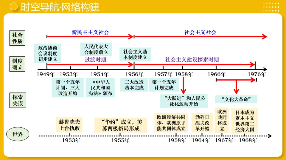 【中考复习】|专题17:社会主义制度的建立与社会主义建设的探索 第8张