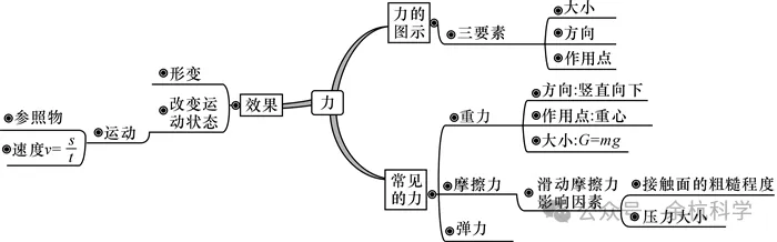 【中考复习】物理专题知识点①:运动和力 第10张
