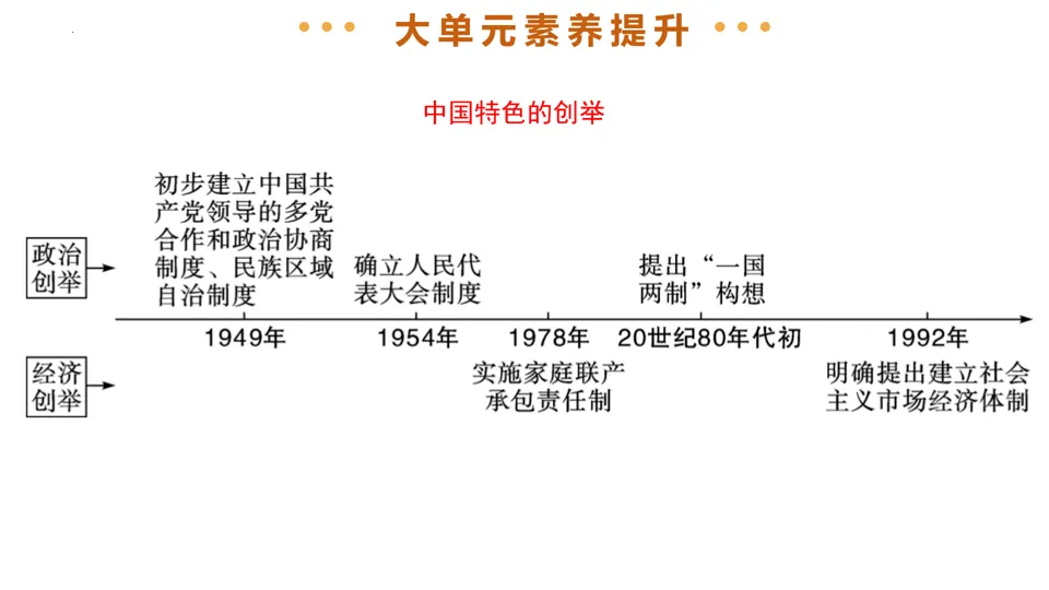【中考复习】|专题17:社会主义制度的建立与社会主义建设的探索 第36张