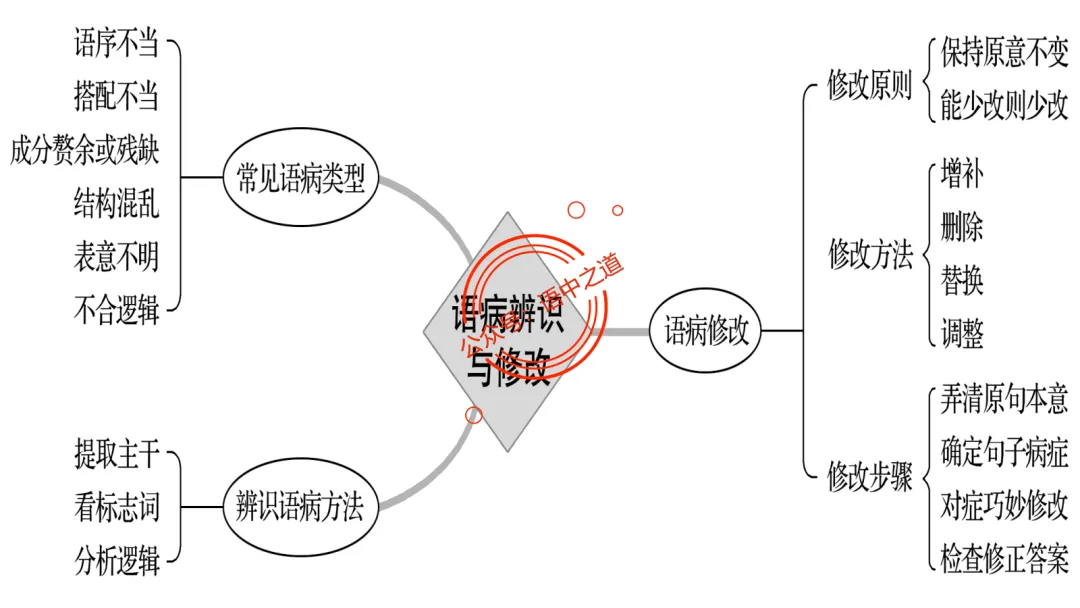 【2026八省联考+近年真题】语文病句全解全析,知己知彼,百战不殆! 第26张