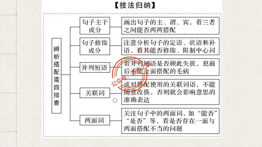 【2026八省联考+近年真题】语文病句全解全析,知己知彼,百战不殆! 第65张