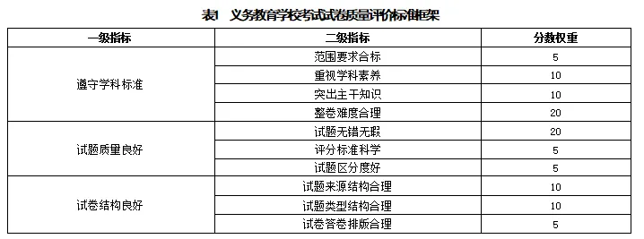 义务教育学校纸笔考试试卷质量评价标准研究 第6张