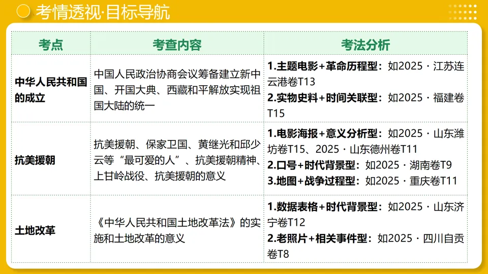【中考复习】|专题16:中华人民共和国的成立和巩固 第4张
