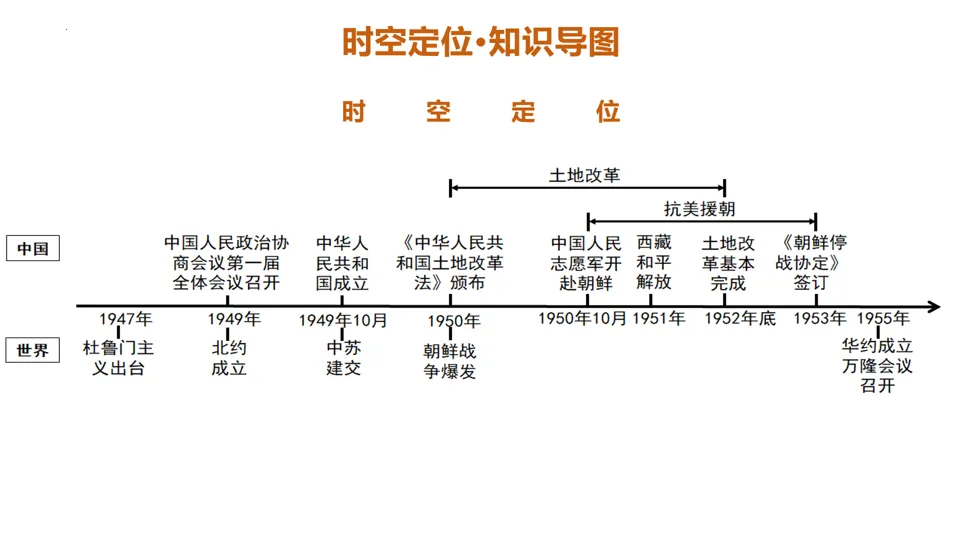 【中考复习】|专题16:中华人民共和国的成立和巩固 第7张