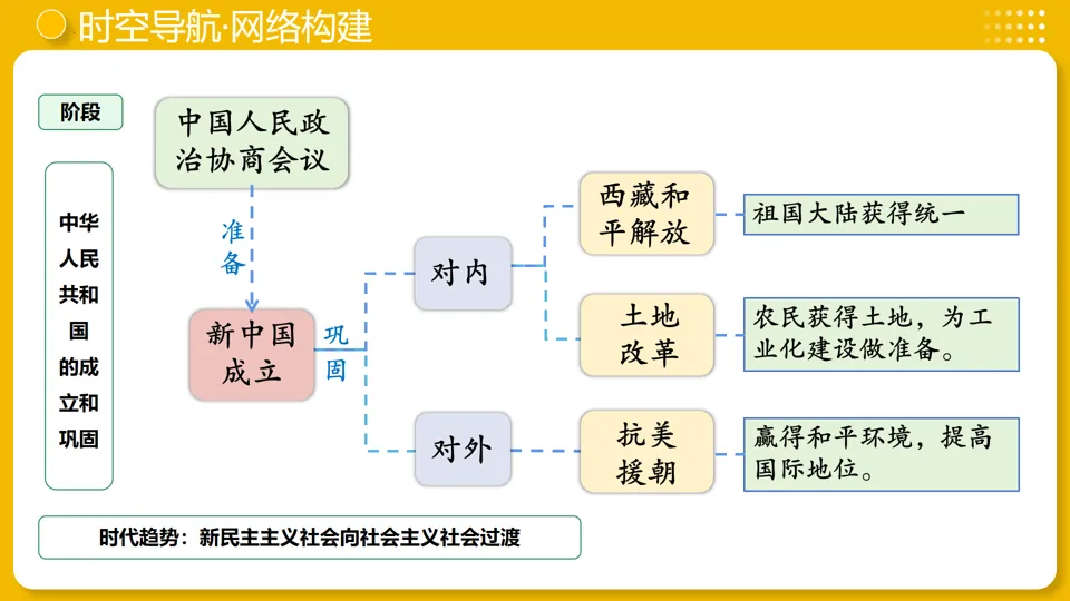 【中考复习】|专题16:中华人民共和国的成立和巩固 第8张