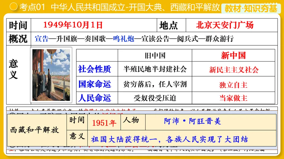 【中考复习】|专题16:中华人民共和国的成立和巩固 第11张