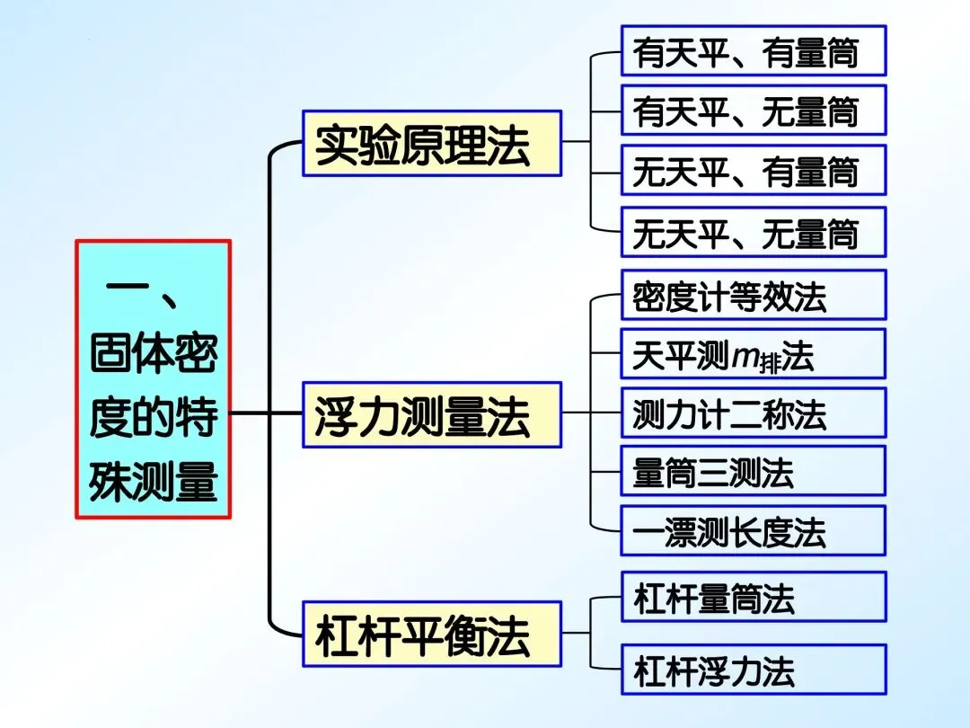 中考物理 | 特殊方法测密度(重点难点) 第2张
