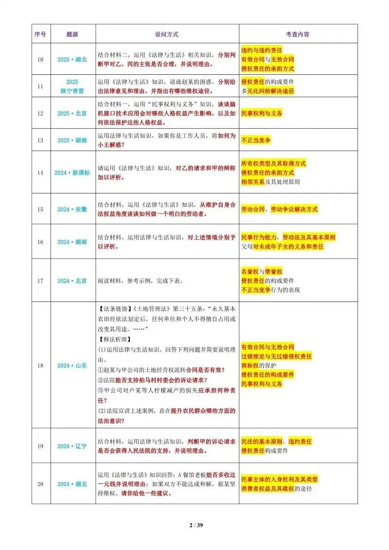真题汇编 | 选必2《法律与生活》4年高考经典主观题(设问方式、考查内容与可视化解析) 第5张