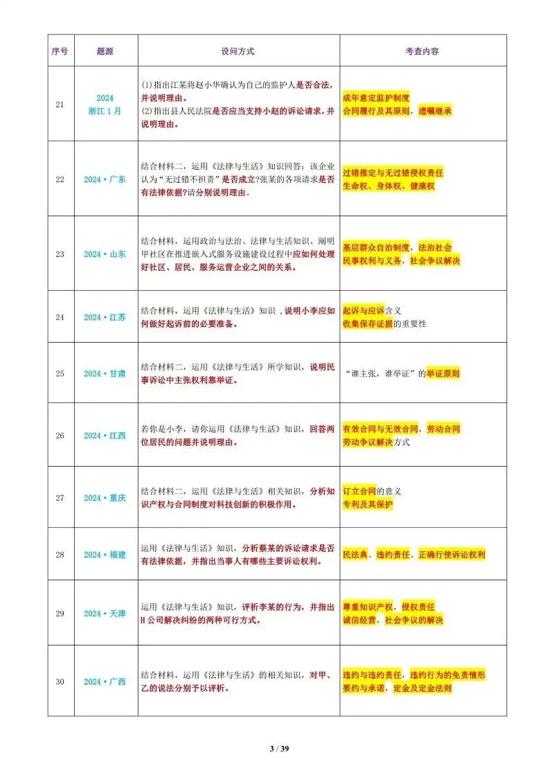 真题汇编 | 选必2《法律与生活》4年高考经典主观题(设问方式、考查内容与可视化解析) 第6张