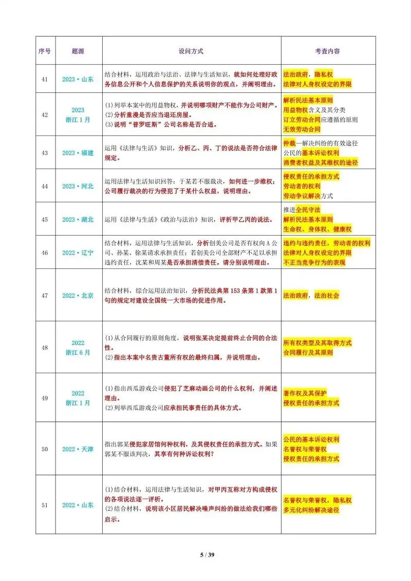 真题汇编 | 选必2《法律与生活》4年高考经典主观题(设问方式、考查内容与可视化解析) 第8张