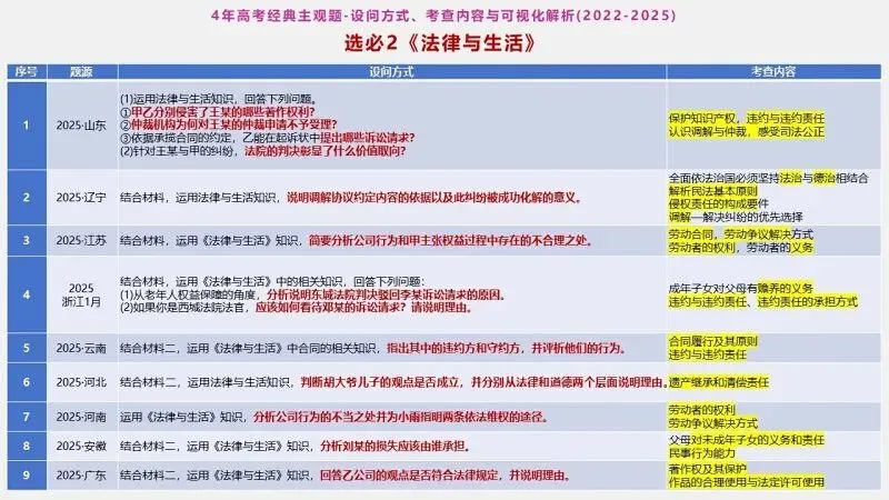 真题汇编 | 选必2《法律与生活》4年高考经典主观题(设问方式、考查内容与可视化解析) 第9张