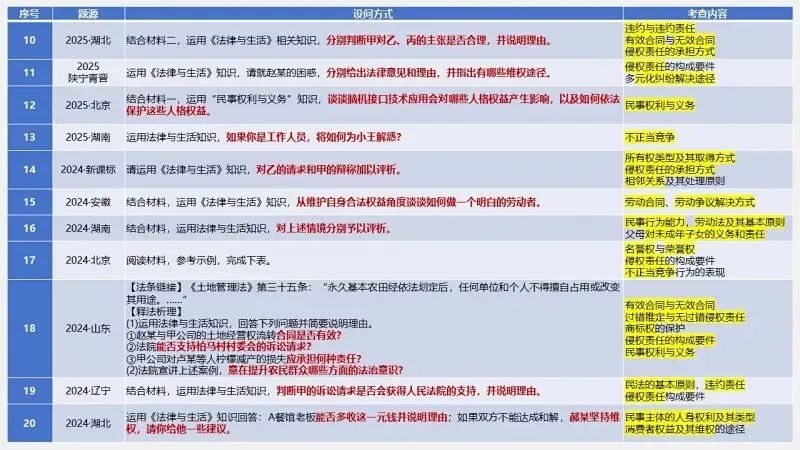 真题汇编 | 选必2《法律与生活》4年高考经典主观题(设问方式、考查内容与可视化解析) 第10张