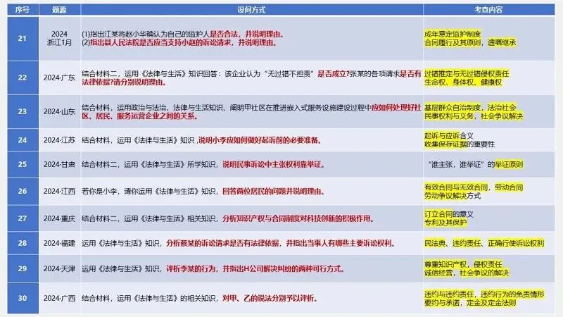 真题汇编 | 选必2《法律与生活》4年高考经典主观题(设问方式、考查内容与可视化解析) 第11张