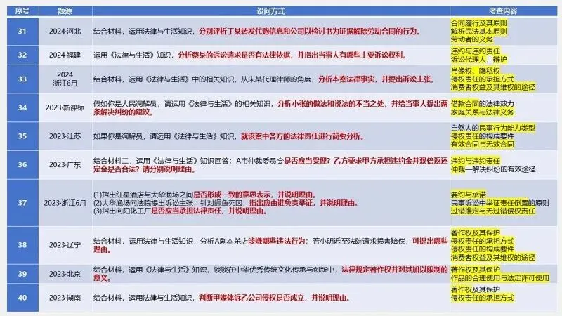 真题汇编 | 选必2《法律与生活》4年高考经典主观题(设问方式、考查内容与可视化解析) 第12张