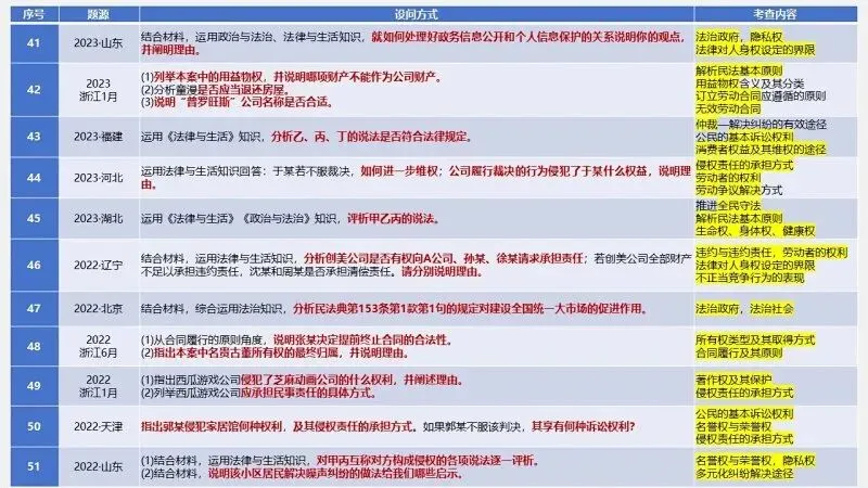 真题汇编 | 选必2《法律与生活》4年高考经典主观题(设问方式、考查内容与可视化解析) 第13张