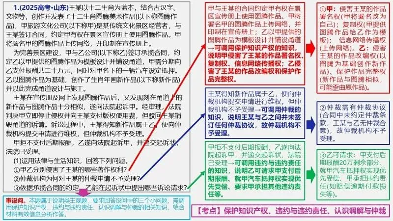 真题汇编 | 选必2《法律与生活》4年高考经典主观题(设问方式、考查内容与可视化解析) 第15张