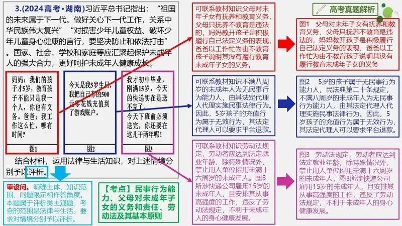 真题汇编 | 选必2《法律与生活》4年高考经典主观题(设问方式、考查内容与可视化解析) 第25张