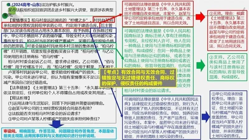 真题汇编 | 选必2《法律与生活》4年高考经典主观题(设问方式、考查内容与可视化解析) 第27张