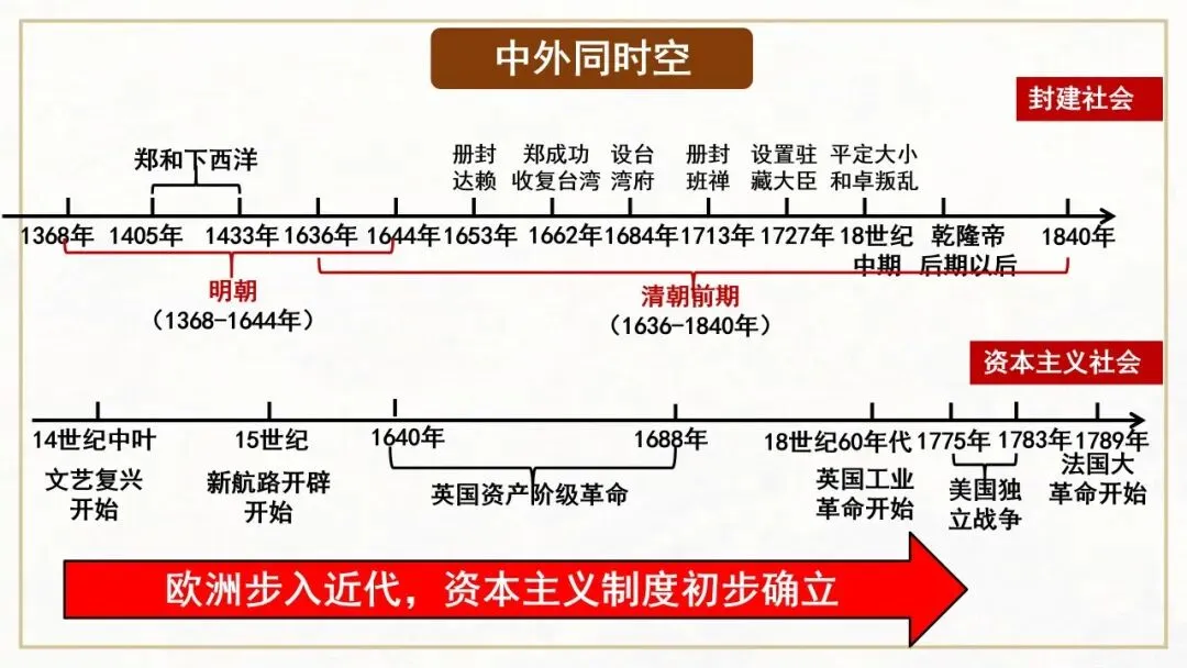 【中考一轮复习】七下第三单元 明清时期:统一多民族国家的巩固与发展(课件+课程讲解) 第2张