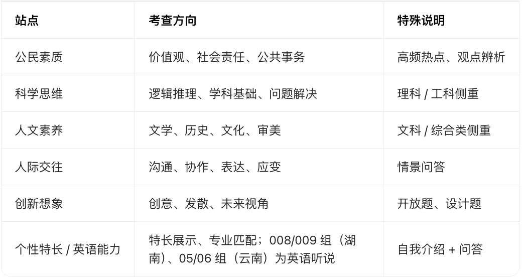 中南大学综合评价复盘总结,面试流程与真题,多少分报名有机会? 第4张