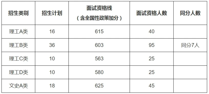 中南大学综合评价复盘总结,面试流程与真题,多少分报名有机会? 第6张