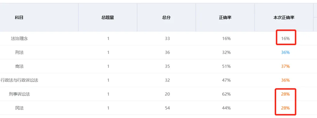 主观题准考证打印提醒,附模考分析 第5张