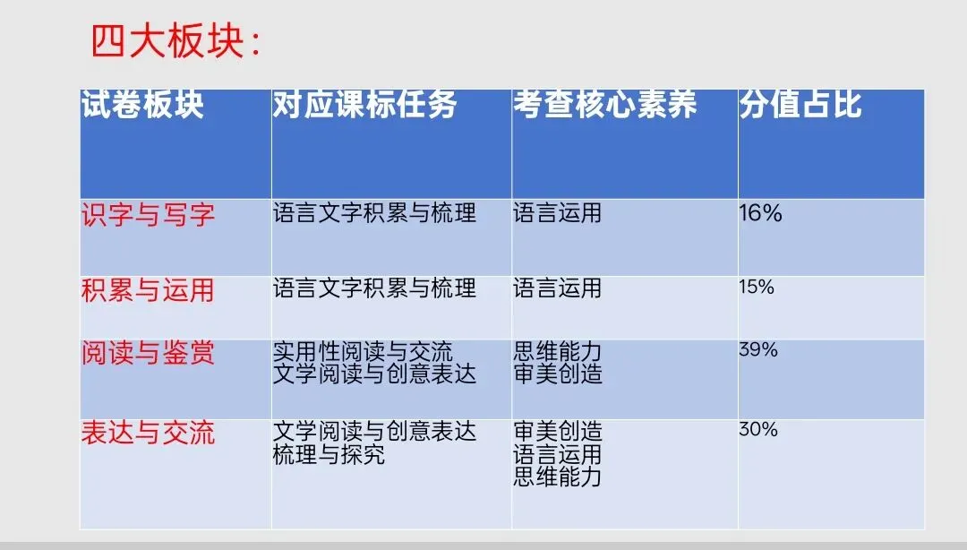 六上语文期末试卷质量分析报告 第2张