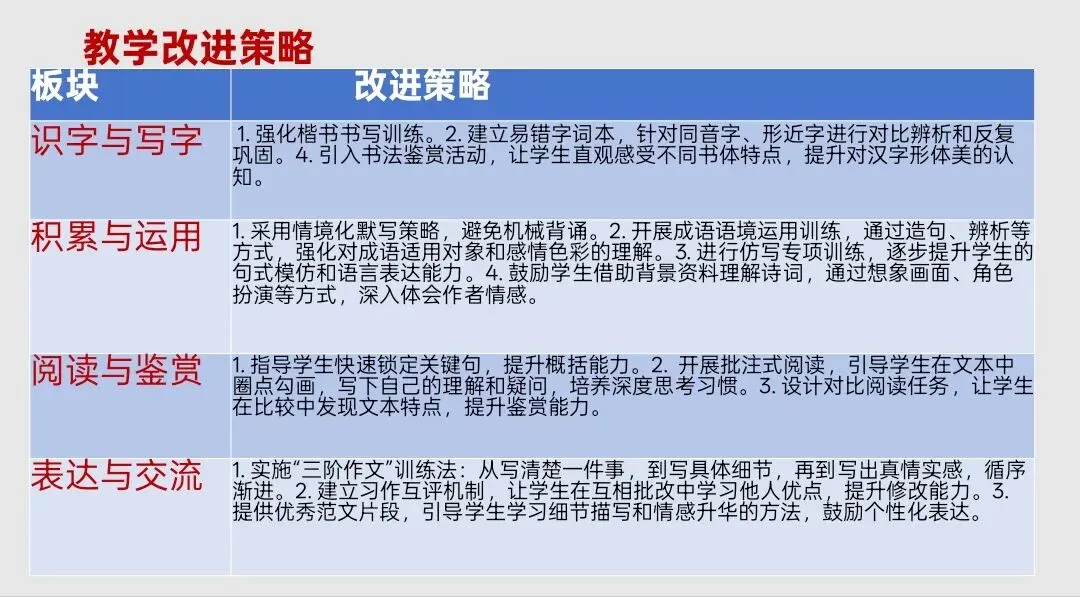 六上语文期末试卷质量分析报告 第8张