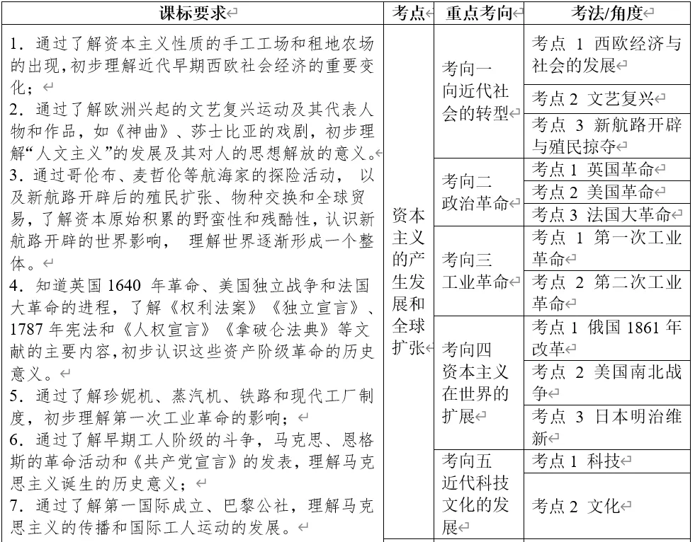 深圳中考历史世界史部分全国真题整理分析 第10张