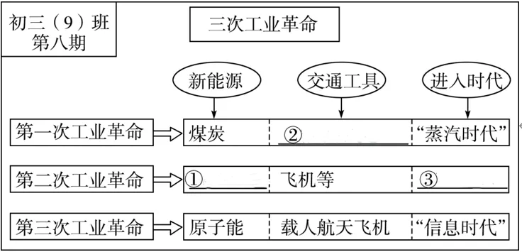 深圳中考历史世界史部分全国真题整理分析 第33张
